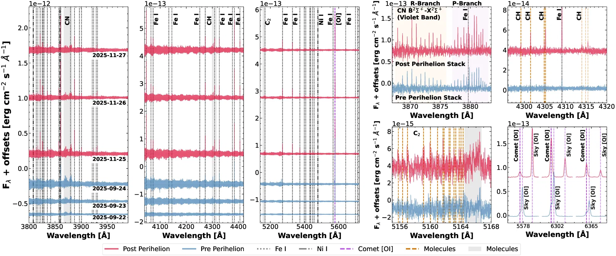 CometSpec fluorescence model fit to 3I/ATLAS spectrum